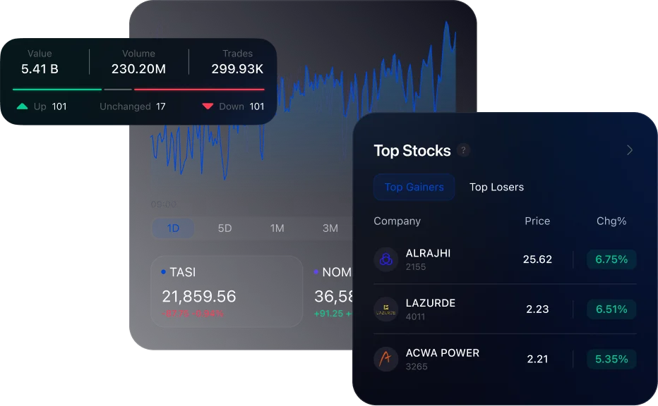 Market Watch At A Glance