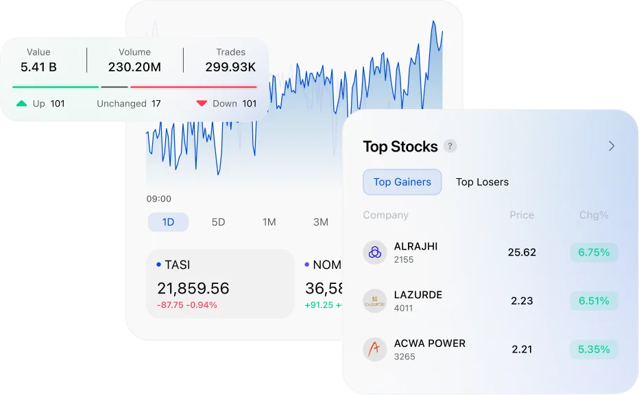Market Watch At A Glance